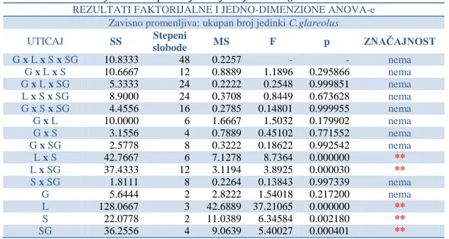Tab. 22. Rezultati analize varijanse za ukupan broj izlovljenih jedinki C. glareolus 