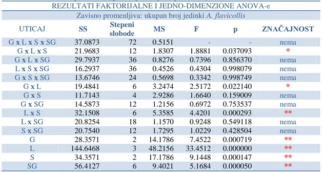 Tab. 24. Rezultati analize varijanse za ukupan broj izlovljenih jedinki A. flavicollis 