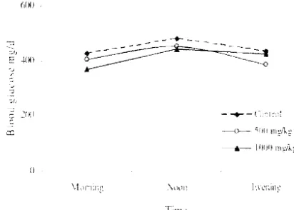 Figure 2 Plasma insulin of streptozotocin.induced 