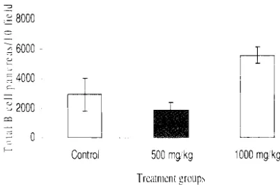 Figure 3  Plasma insulin of streptozotocin induced diabclcs in cynomolgus monkeys in groups of control, tnatmcnt with extract dosage SOO and l()OO mg/kg