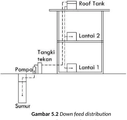 Gambar 5.2 Down feed distribution