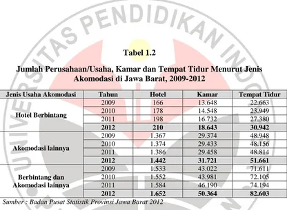Jumlah Perusahaan/Usaha, Kamar dan Tempat Tidur Menurut Jenis Tabel 1.2 Akomodasi di Jawa Barat, 2009-2012 
