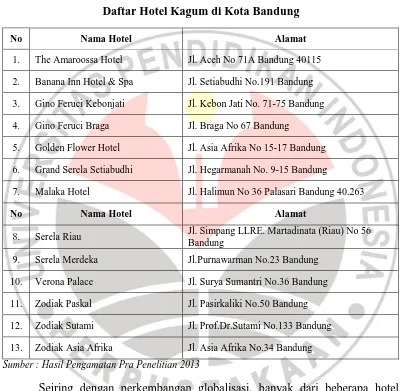 Tabel 1.3 Daftar Hotel Kagum di Kota Bandung 
