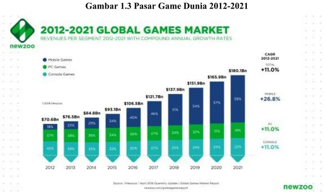 Gambar 1.3 Pasar Game Dunia 2012-2021 