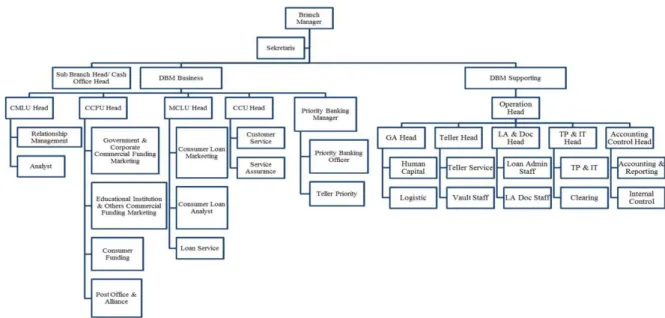 Gambar 2 Struktur Organisasi PT Bank Tabungan Negara Tbk  