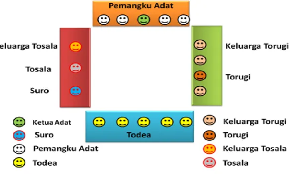 Gambar 2 : Skema Peradilan Adat  