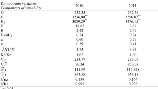 Tabela 4. Komponente genetičke varijanse i heritabilnost.  Table 4. Components of genetic variability and heritability