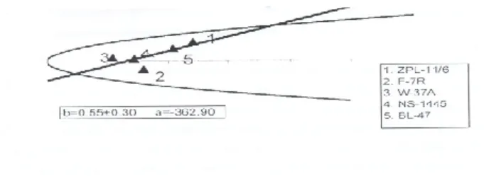 Figure 1. Vr/Wr regression analysis (2010). 