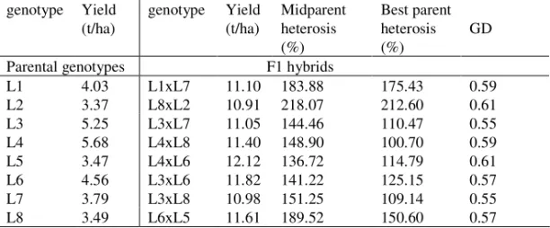 Table 2. Yield, yield heterosis and GD for hybrids and their parental inbred lines  genotype  Yield  (t/ha)  genotype  Yield (t/ha)  Midparent heterosis  (%)  Best parent heterosis (%)  GD 