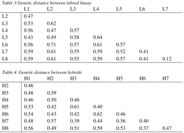 Table 3 Genetic distance between inbred lineas 