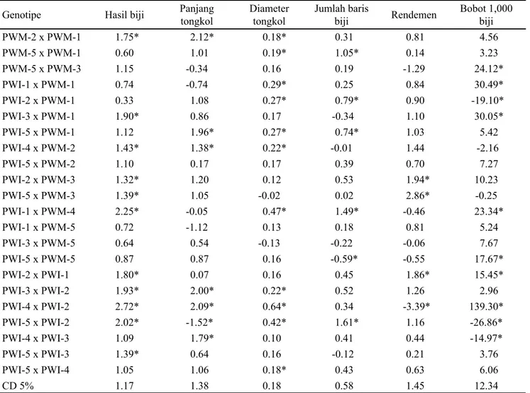 Tabel  3.  Nilai  daya  gabung  khusus  (DGK)  22  kombinasi  persilangan  terpilih  untuk  karakter  hasil  dan  komponen  hasil  jagung