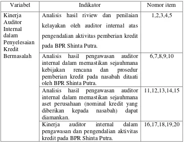 Tabel 1.Kisi-kisi untuk Menganalisis Kinerja Auditor Internal dalam Penyelesaian Kredit Bermasalah Pada BPR Shinta Putra