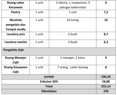 Tabel 6.4 Program Ruang Aktivitas Servis 