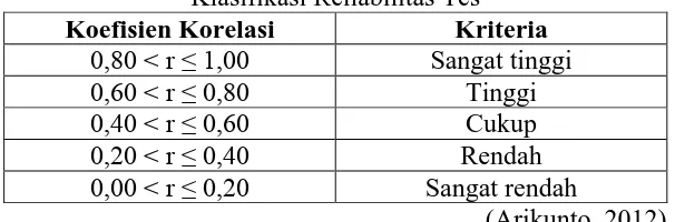 Tabel 3.9 Interpretasi Indeks Kesukaran 