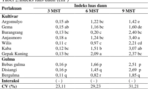 Tabel 2.Indeks luas daun (cm 2 ) 