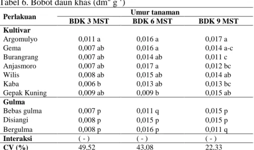 Tabel 6. Bobot daun khas (dm 2  g -1 ) 