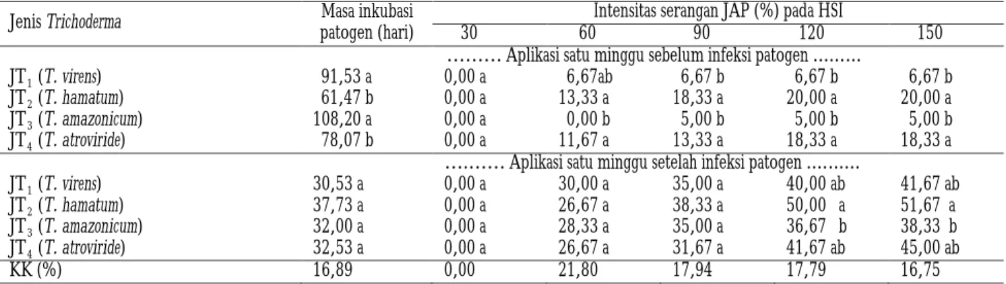 Tabel 2.  Uji keefektifan jenis Trichoderma  pada dua waktu aplikasi yang berbeda terhadap masa  inkubasi patogen dan intensitas  serangan JAP pada tingkat rumah kasa 