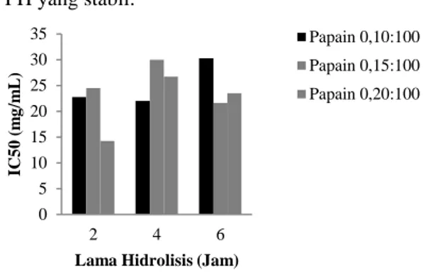Gambar 3.  Pengaruh  perbedaan rasio papain dan lama  hidrolisis  terhadap  aktivitas  antioksidan  hidrolisat  miofibril  belut  dengan  pengujian  menggunakan  DPPH  yang  ditunjukkan dengan nilai IC50 