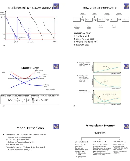 Grafik Persediaan (Sawtooth model )