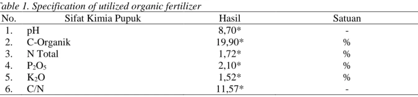 Table 1. Specification of utilized organic fertilizer 