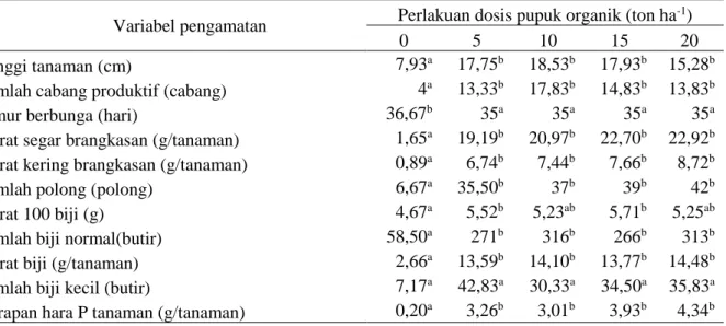 Table 2.  Effect of organic fertilizer dosage on mungbean fosfat absorbtion, growth and yield 