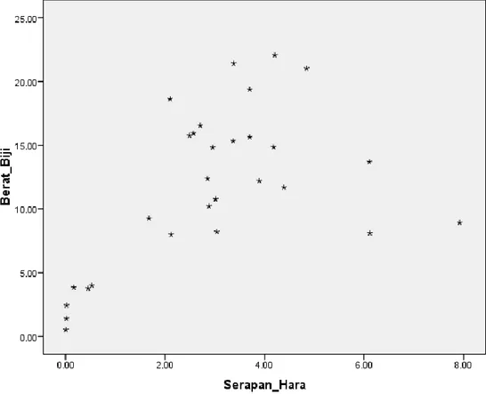 Figure 2. Correlation test of seed weight and nutrition absorbtion 