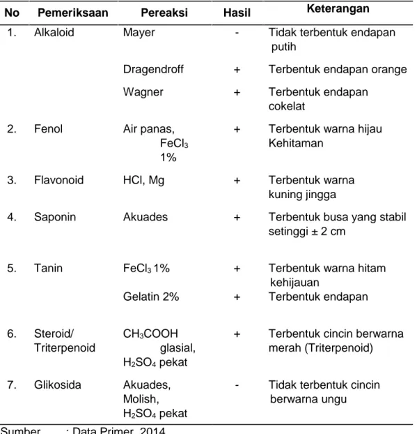 Tabel 1. Hasil Skrining Fitokimia Ekstrak Etanol Daun Sirsak