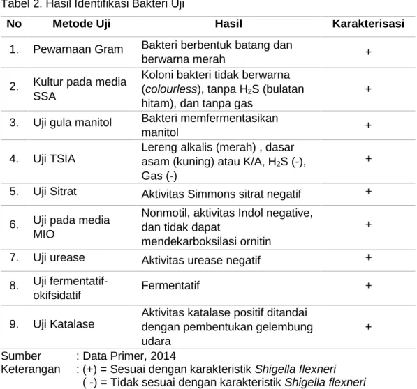 Tabel 2. Hasil Identifikasi Bakteri Uji