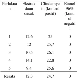 Tabel 1. Diameter zona hambat Daun Sirsak,  Clindamycin, dan Etanol 96% 