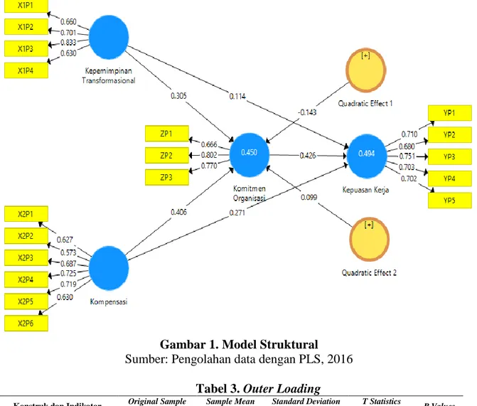 Gambar 1. Model Struktural  Sumber: Pengolahan data dengan PLS, 2016 