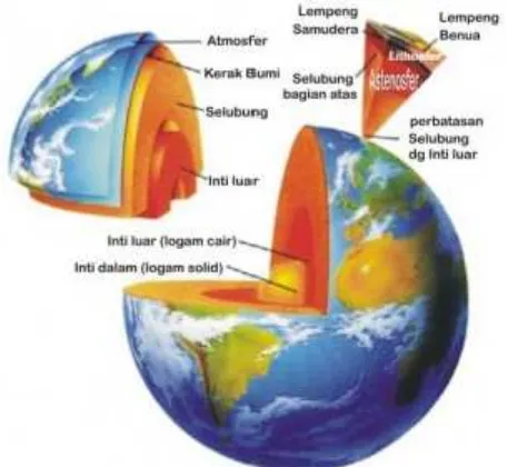 Gambar 17. Tiga bagian lapisan dalam Bumi 