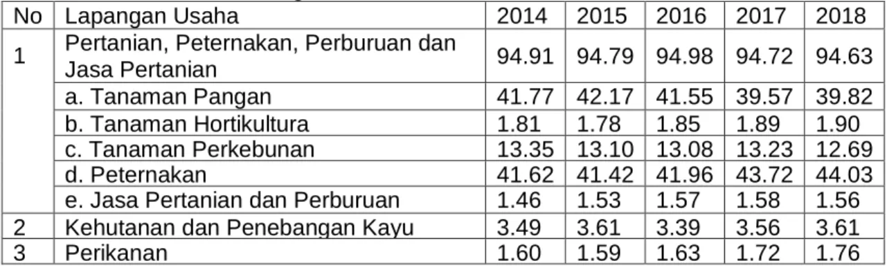 Tabel 1 Peranan Sub kategori terhadap Nilai Tambah Kategori Pertanian,  Peternakan, Perburuan, dan Jasa Pertanian di Kabupaten Jombang  atas dasar harga berlaku, 2014-2018 