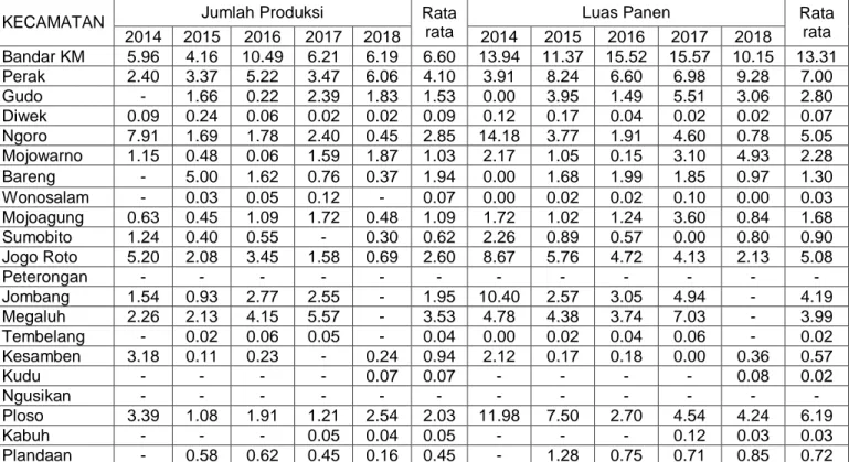 Tabel 4.  Hasil penghitungan LQ Tanaman Jambu air Menggunakan data Time  Series di Kabupaten Jombang tahun 2014-2018 