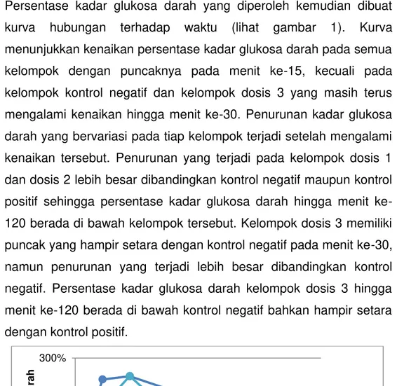 Gambar 1. Kurva Hubungan Persentase Kadar Glukosa Darah  terhadap Waktu 