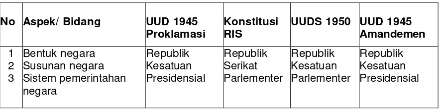 Tabel 3.1 Perbandingan Sistem Kenegaraan antara UUD 1945, Konstitusi RIS, dan UUD 