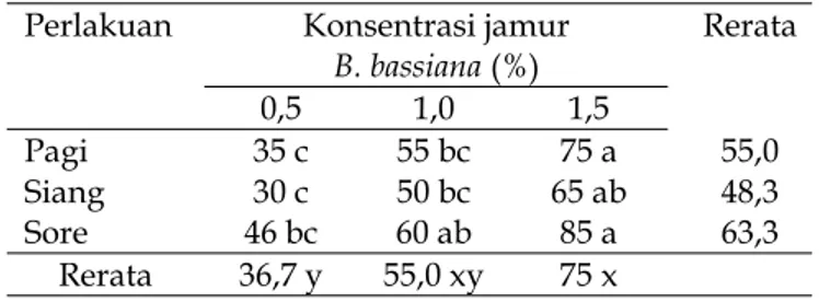 Tabel 1. Pengaruh jamur B. bassiana terhadap perkembangan hama S. litura pada tanaman sawi hijau minggu ke -14.