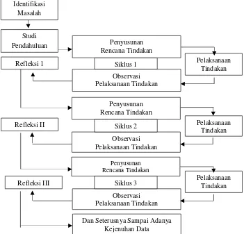 Gambar 3.1  Siklus PTK Model Siklus menurut Kemmis dan Taggart  