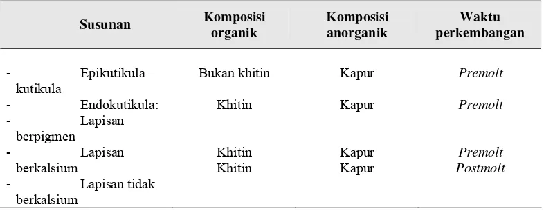Tabel 1. Ciri-Ciri Bagian Kulit Dekapoda (Dennel, 1960) 