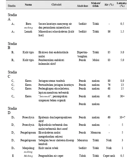 Tabel 2. Stadia intermolt golongan kepiting (modifikasi) Drach dalam Passano (1960) 