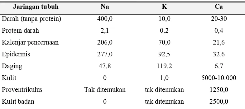 Tabel 3.  Natrium, kalium dan kalsium yang terkandung dalam jaringan metapenaeus pada fase intermolt, dengan satuan meq/liter dalam darah dan meq/kg berat kering jaringan (Dall, 1964)