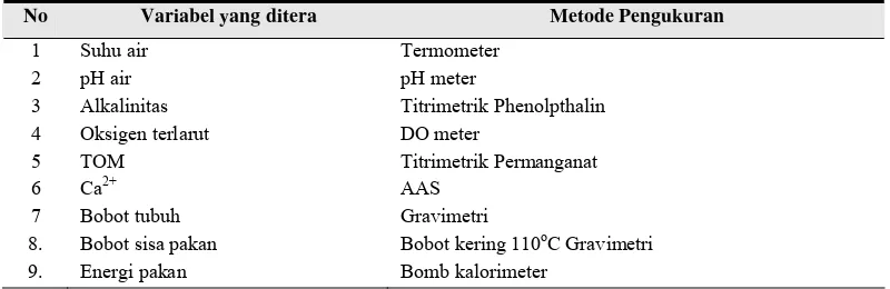 Tabel 5. Parameter kualitas air dan udang serta metode pengukuran 