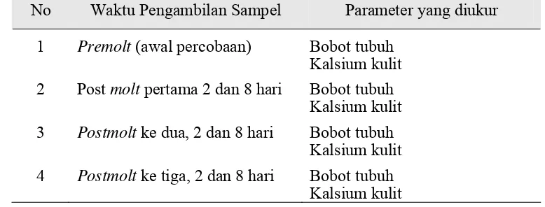 Tabel 7. Pengambilan sampel udang dan metode pengukuran 