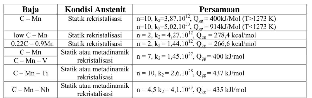 Tabel 2.1. Persamaan yang memperlihatkan pertumbuhan butir austenite [9]