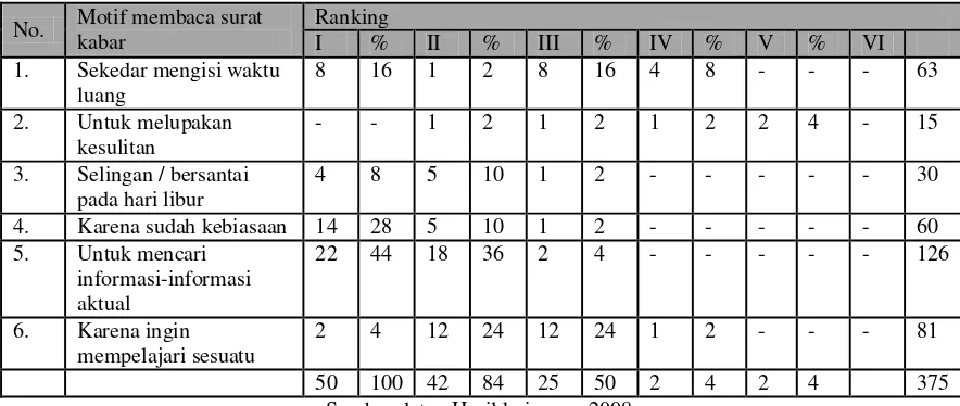 Tabel 1. Distribusi responden berdasarkan ranking dan motif membaca surat kabar 
