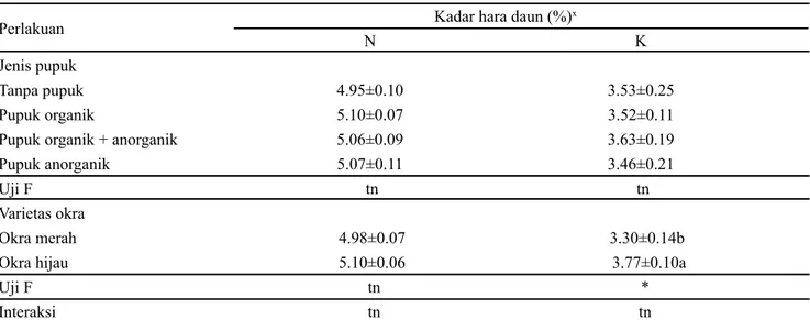 Tabel  4  memperlihatkan  tidak  ada  perbedaan  yang  nyata antar varietas okra, namun ada indikasi jumlah buah  per  tanaman  lebih  banyak  dihasilkan  oleh  tanaman  okra  hijau