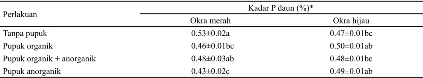 Tabel 6.  Interaksi antara jenis pupuk dan varietas okra terhadap kadar P daun pada awal generatif (30 HSP)
