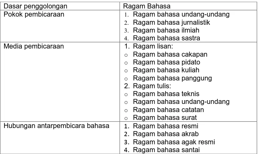 Tabel 1 Ragam Bahasa 