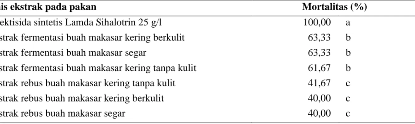 Tabel 1.  Uji nilai tengah mortalitas larva ulatgrayak setelah diberi pakan yang mengandung ekstrak buah  makasar dan insektisida sintetis 