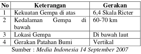 Tabel 1.  Kategori Bahaya Bencana Tsunami 