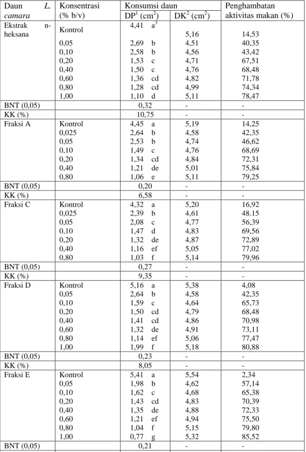 Tabel  1.  Pengaruh  ekstrak  daun  L.  camara  dan  fraksi-fraksinya  terhadap  aktivitas  penghambatan makan larva P